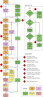 Flh Highway Design Wflhd Tools Design Process Flowchart