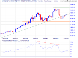 Bursa Malaysia Stock Market Gold Price Chart