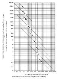 Balance Criteria For Rigid Rotor