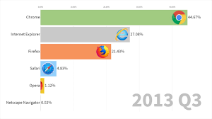 Usage Share Of Internet Browsers 1996 2019