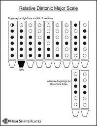 Discover New Sounds Relative Diatonic Major High Spirits Flutes Native American Flute Major Scale Majors