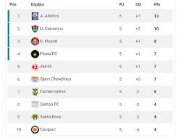 Liga 2 Resultados Y Tabla De Posiciones De La Fecha 5 De La Segunda Division Del Futbol Peruano