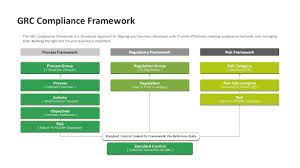 Want to know when articles like this. Governance Risk Management Compliance Diagram Slidebazaar