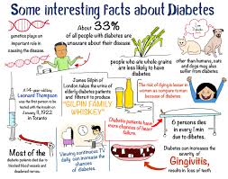 Some Interesting Facts About Diabetes Great Sketch Graph That Shares Some Facts About Diabetes Diabetes Diabetic Diet Diabetes