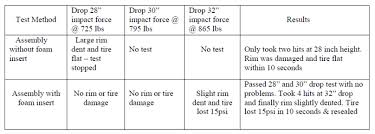 Performance Testing Flat Tire Defender