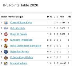 Ipl points table 2020 schedule, ipl 2020 time table, points table ipl 2020 latest, ipl match point table, ipl 2020 score table, ipl 2020 time table download. Ipl 2020 Points Table Latest Team Standings After Dc Vs Kxip