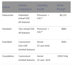 Microsoft Boosts Price For Windows Server 2012 R2 Datacenter