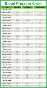 Relax~ here is a blood pressure chart by age to help you find out the normal range that you should achieve for good health. Pin On Fnp