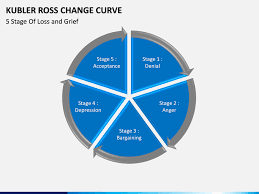 Kubler Ross Change Curve