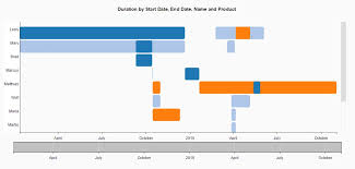 Scroll Timeline Chart Foreignobject Svg And Brush