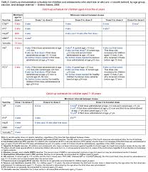 Recommended Childhood And Adolescent Immunization Schedule
