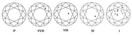 Diamond Clarity Chart Flawed Or Not Get To Know Here