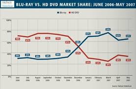 Two Years Of Battle Between Hd Dvd And Blu Ray A