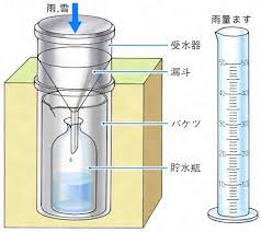 降水量 雨のほか雪・あられ・ひょうなど 固形の降水を融かした水 を合わせて，雨と同様に測ったものを 降水量 といいます．したがって，雨量は降水量の一部です． é›¨é‡è¨ˆã¨ã¯ ã‚³ãƒˆãƒãƒ³ã‚¯