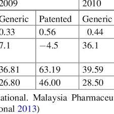 This guide also lists available coupons, rebates, savings cards, trial offers, free samples and patient assistance programs (paps) offered by manufacturers based on. Pdf Pharmaceutical Pricing In Malaysia