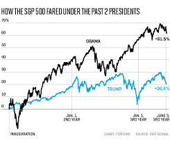 stock market did far better under obama than trump s p