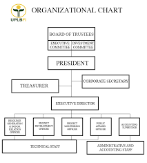 Uplb Foundation Inc Organizational Chart
