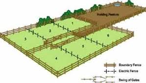 Pasture Range Management Extension Nrcs Small Acreage Managementextension Nrcs Small Acreage Management Cattle Ranching Farm Layout Mini Farm