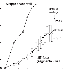 Installers should be aware of pattern, width, and match before submitting final figures. Maximum Post Construction Outward Deformation Of Wall Facing Recorded Download Scientific Diagram