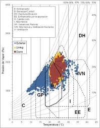 Psychrometric Charts Of Barros Arana La Haya Un Insulated