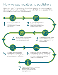 How much do you pay per click? Publishers Copyright Licensing Agency