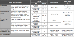 How To Determine The Correct Combination Of Fabric Thread