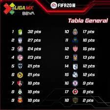 Resultados de universitario y s. Eliga Mx Asi Va La Tabla De Posiciones Y Las Posibilidades Para Liguilla