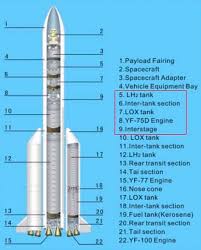 Part of china's largest rocket, the long march 5b, is tumbling out of control in orbit after launching a section of the. Cutaway Schematic Of The Long March 5 Rocket Credit Calt Long March 5 Long March Rocket