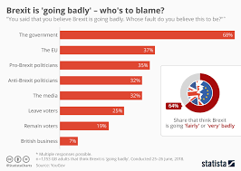 Chart Brexit Is Going Badly Whos To Blame Statista