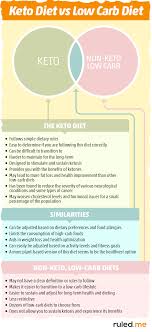 low carb vs keto diet differences aktins paleo more