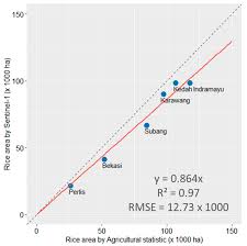 Annual production of paddy in malaysia is observed to be around two million metric tonnes (table 1). Remote Sensing Free Full Text Automated Near Real Time Mapping And Monitoring Of Rice Extent Cropping Patterns And Growth Stages In Southeast Asia Using Sentinel 1 Time Series On A Google Earth Engine Platform