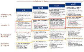 Business Intelligence Maturity Assessment Business Intelligence Solutions Business Intelligence Kpi Business