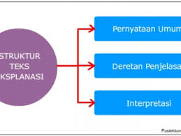 Menurut interpretasi adalah suatu mata rantai komunikasi antara pengunjung dan sumberdaya yang ada (sharpe, 1982). Teks Eksplanasi Pengertian Struktur Ciri Ciri Dan Contoh