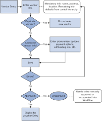 60 Conclusive Vendor Payment Process Flow Chart