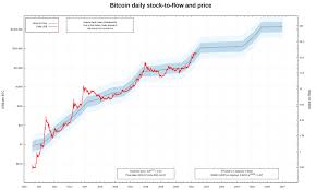 Some actively traded stocks can fluctuate dramatically in price from minute to minute. Bitcoin Price Relief Move To 47k Pushes Btc Below Stock To Flow Trajectory