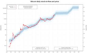 To say bitcoin is volatile is an understatement. Bitcoin Price Relief Move To 47k Pushes Btc Below Stock To Flow Trajectory