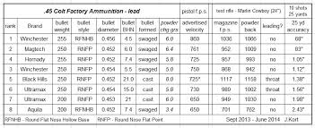 test results factory 45 colt lead bullet ammunition sass