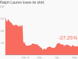 We have a $111 price estimate for polo ralph lauren's stock. What The Heck Happened To Ralph Lauren