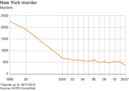 Chart Showing Murder Rate In New York City Since The 1960s