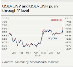 Fx Strategy Usd Cny Breaks 7 But Devaluation Is Not On The