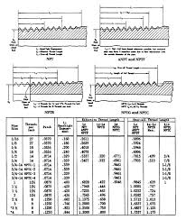 External Pipe Thread Design Specifications And Npt Pipe