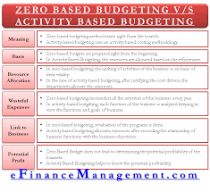 Zero Based Budgeting Meaning Steps Advantage Disadvantage