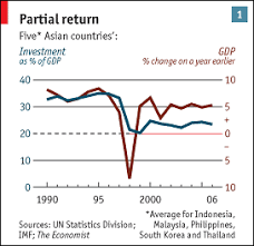 Among the factors that caused the financial crisis in malaysia were speculative attacks, deficiencies in risk management, form of corporate governance. Malaysia The Economist
