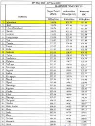 If you see prevailing prices in kenya, kampala prices are cheaper. ÙƒØ±Ø© Ø³Ù„Ø© Ø¨Ø¬Ù…Ø§Ù„ÙŠÙˆÙ† Ù…Ø´Ø±Ù Petrol Pump Prices In Kenya Innerselfstudio Com