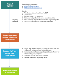 France, italy and germany halt astrazeneca jab until european ruling. Certifying Pharmaceutical Exports A Roadmap To Ema S Certificate Of Medicinal Product