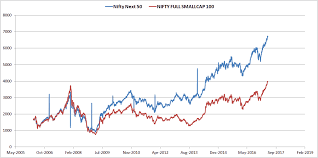 Nifty Next 50 The Benchmark Index That No Mutual Fund Would