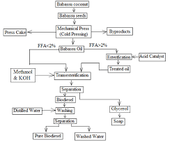 Flow Chart Of Biodiesel Production Process Download