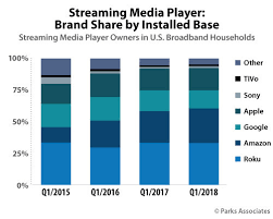 Parks Associates Nearly 40 Of U S Broadband Households