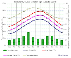 Climate Graph For Fort Worth Tx Usa