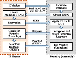 If you only pay the normal application fees of $145, your passport processing will be routine. Challenges And Opportunities In Analog And Mixed Signal Ams Integrated Circuit Ic Security Springerlink